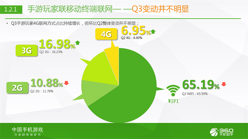 360手机助手发布《2015年Q3行业绿皮书》