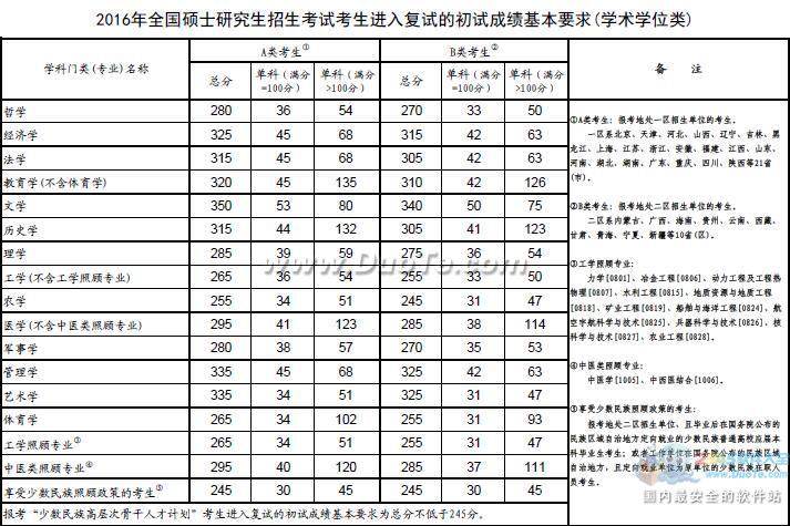 2016考研国家线发布！