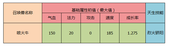 颜值爆表属性强悍 大话西游手游新召唤兽即将登场