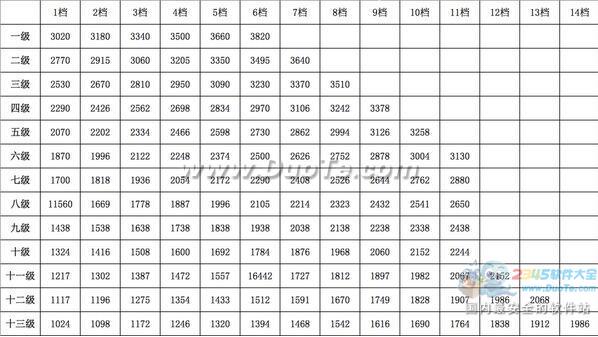 公务员工资多少？2016公务员工资标准表