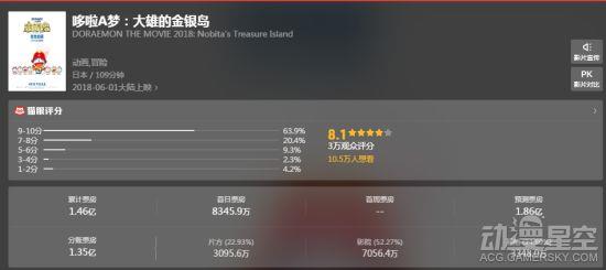 《哆啦A梦》电影上映36小时票房过亿 三天霸榜第一