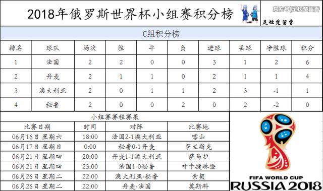 世界杯C组积分榜！法国克秘鲁提前出线！丹麦平澳大利亚位居第二