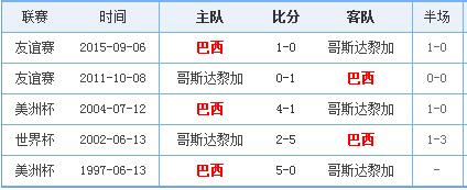 巴西对哥斯达黎加实力分析谁厉害强 历史交战记录战绩对比