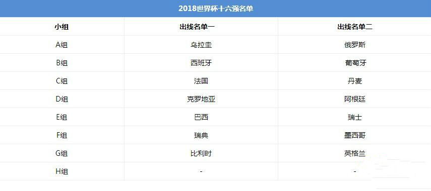 2018世界杯16强什么时候开始比赛？附2018世界杯16强名单