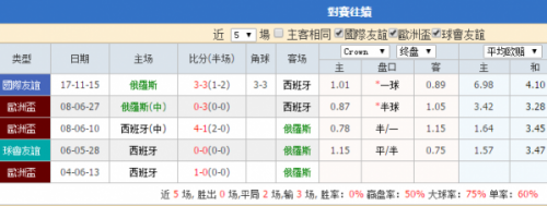 西班牙和俄罗斯足球哪个厉害?谁会赢?西班牙vs俄罗斯历史战绩和比分预测