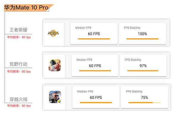 华为Mate 10 Pro/iPhone X游戏对比：结果出乎意料