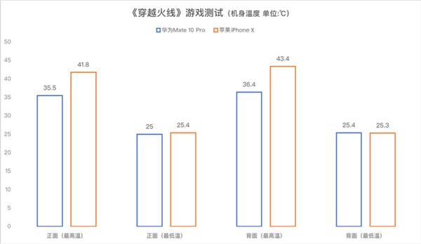 华为Mate 10 Pro/iPhone X游戏对比：结果出乎意料