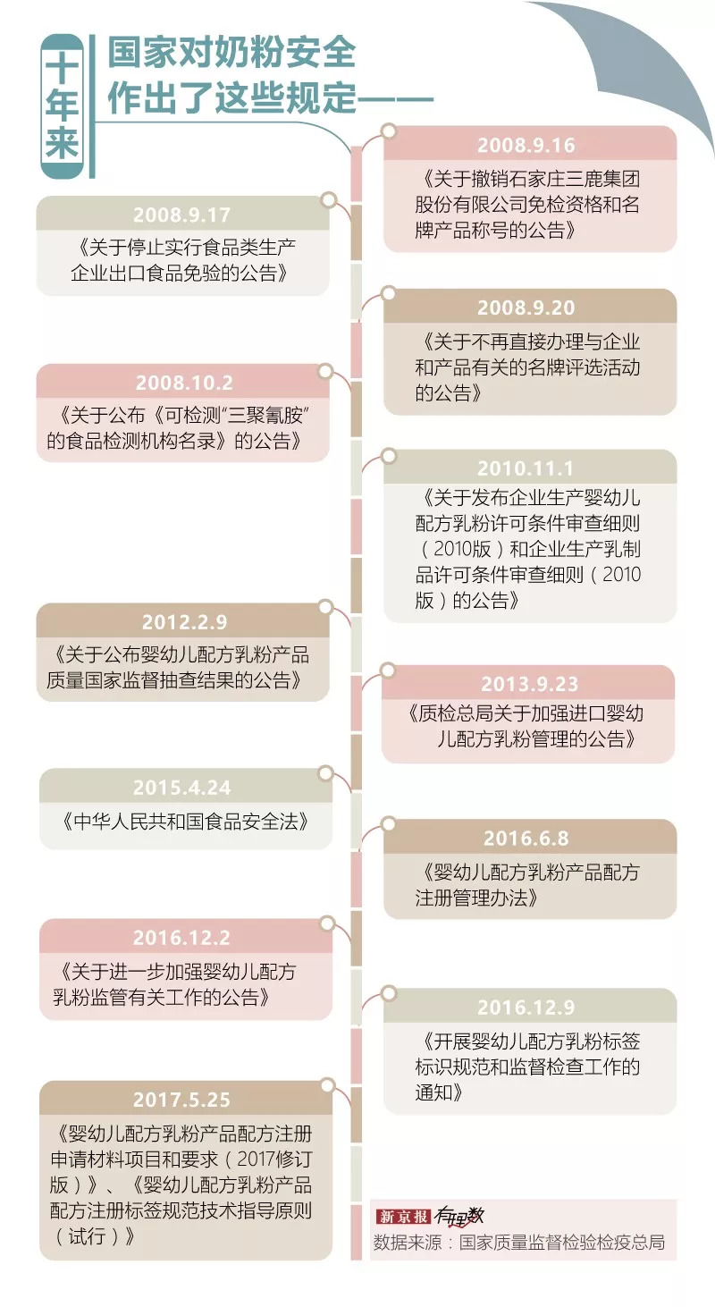 “三聚氰胺”十年后国产奶粉的格率99.5%，可放心购买