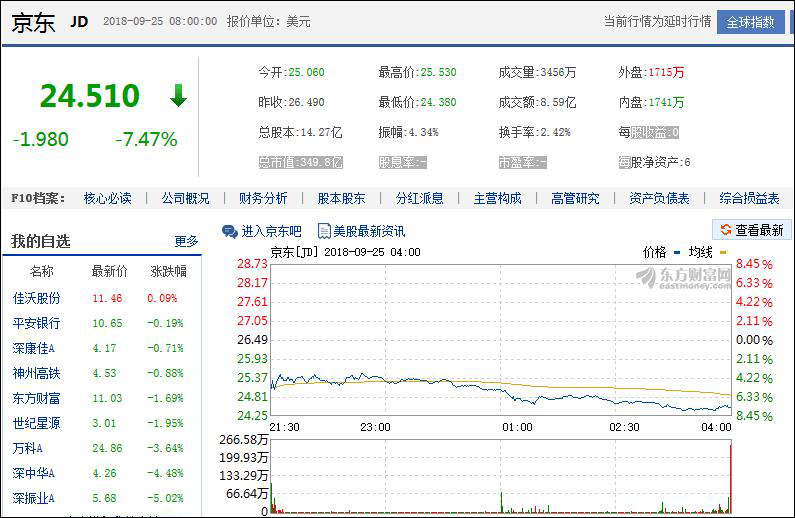 京东股价为什么这么低？京东股价暴跌因京东事件？