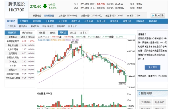 腾讯股价大跌超5% 10连跌创最长连跌纪录