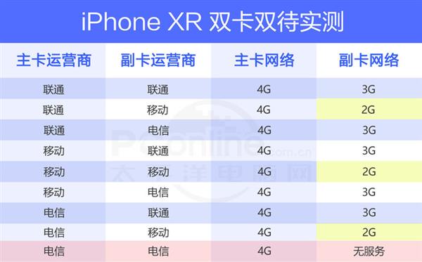 6499元 iPhone XR上手：苹果在这些地方“妥协”了