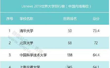 世界大学排行榜名单2019 161所中国高校上榜