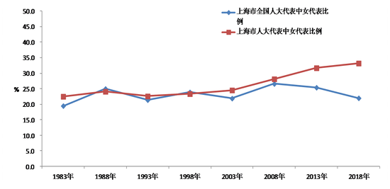 1983-2018年上海女性在全国人大和市人大代表的占比。