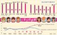 上海女性初婚年龄为29岁原因 高于很多西方国家 预期寿命高全国平均数6岁