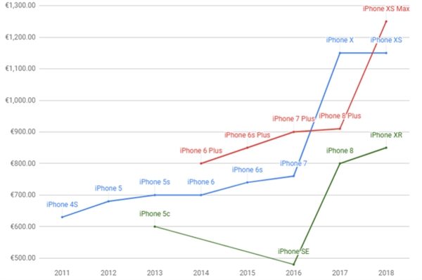 iPhone越来越贵：iPhone X是涨价的爆发点