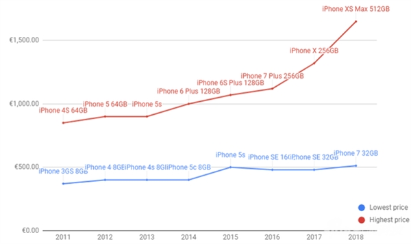 iPhone越来越贵：iPhone X是涨价的爆发点