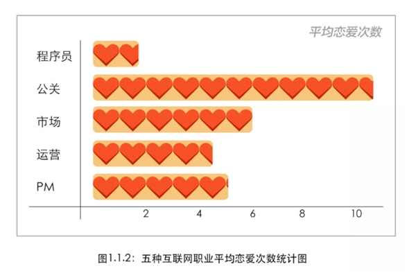 百度2018互联网人恋爱调查： 程序员最稳定 产品经理X生活频次奇高