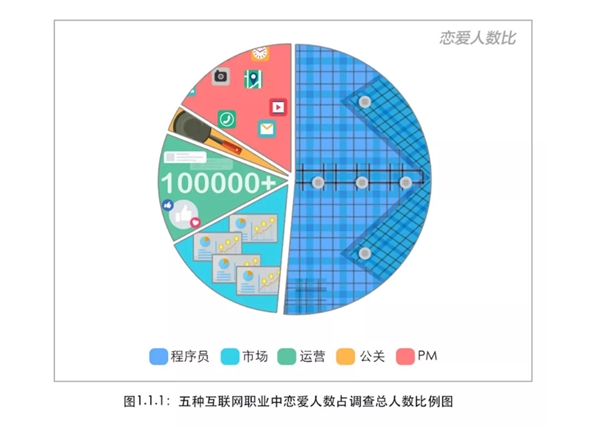 百度2018互联网人恋爱调查： 程序员最稳定 产品经理X生活频次奇高