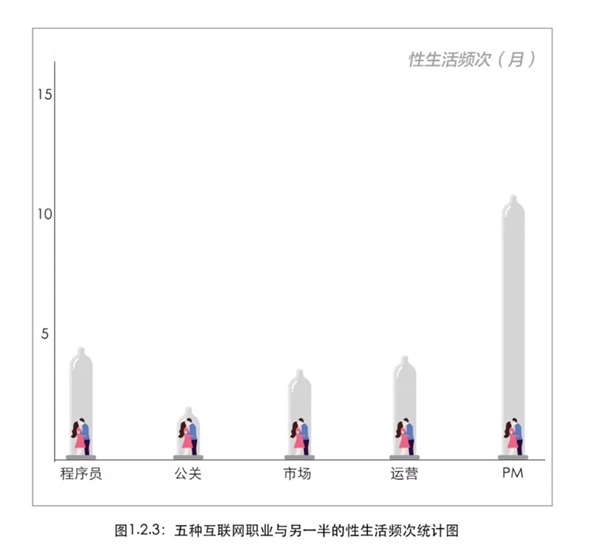 百度2018互联网人恋爱调查： 程序员最稳定 产品经理X生活频次奇高