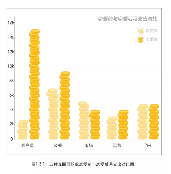 百度2018互联网人恋爱调查： 程序员最稳定 产品经理X生活频次奇高