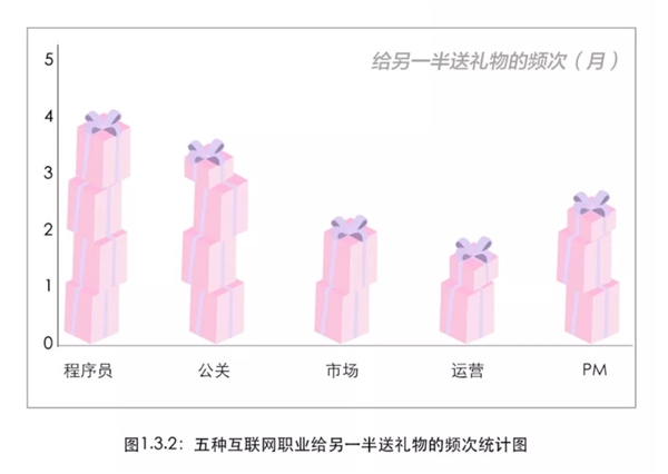 百度2018互联网人恋爱调查： 程序员最稳定 产品经理X生活频次奇高