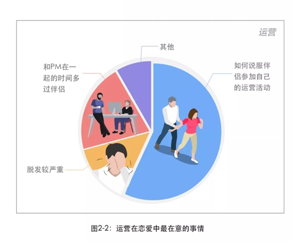 百度2018互联网人恋爱调查： 程序员最稳定 产品经理X生活频次奇高