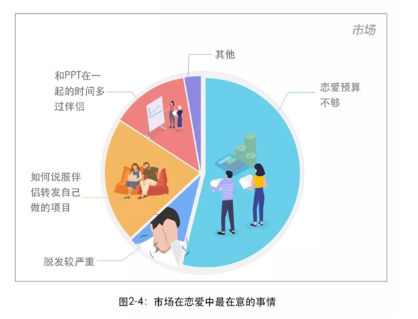 百度2018互联网人恋爱调查： 程序员最稳定 产品经理X生活频次奇高