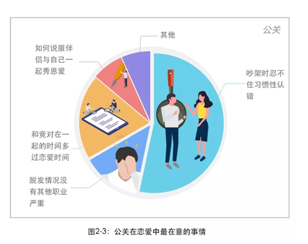 百度2018互联网人恋爱调查： 程序员最稳定 产品经理X生活频次奇高