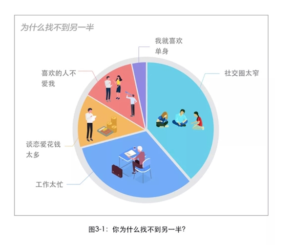 百度2018互联网人恋爱调查： 程序员最稳定 产品经理X生活频次奇高