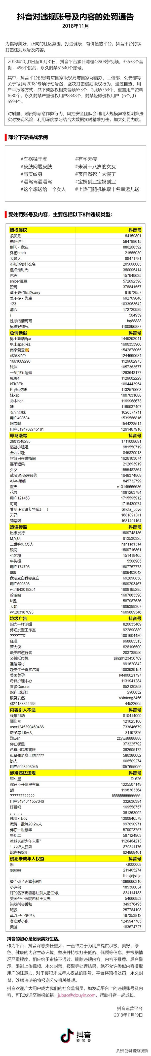 抖音公布11月违规处罚通告：永久封禁5万账号