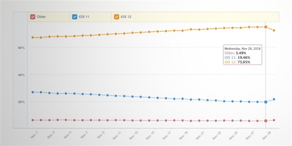 你升级了吗？iOS 12更新率已超75%：比iOS 11提前三周