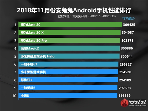 11月国内安卓手机性能排行榜：华为Mate 20系列屠榜