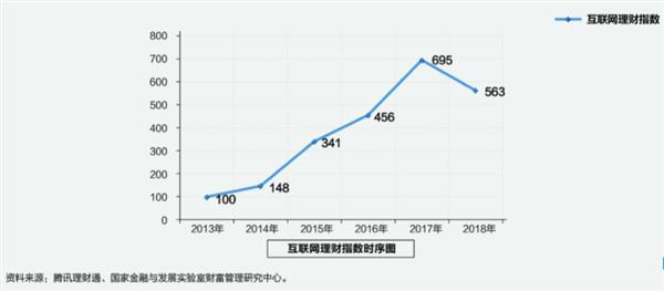 《2018年互联网理财指数报告》出炉：降幅超23%