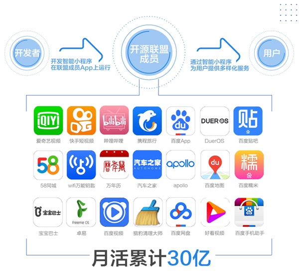 百度智能小程序开源：首批成员APP月活超30亿