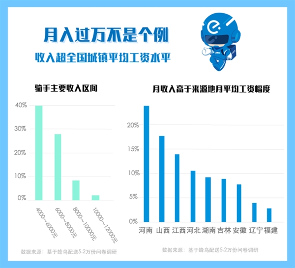 饿了么发布报告：大学生做骑手越来越多 月薪8千以上