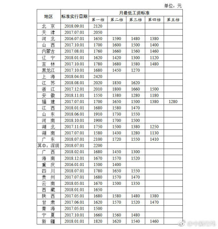 31省份最低工资标准出炉 快看看你拖后腿没？！