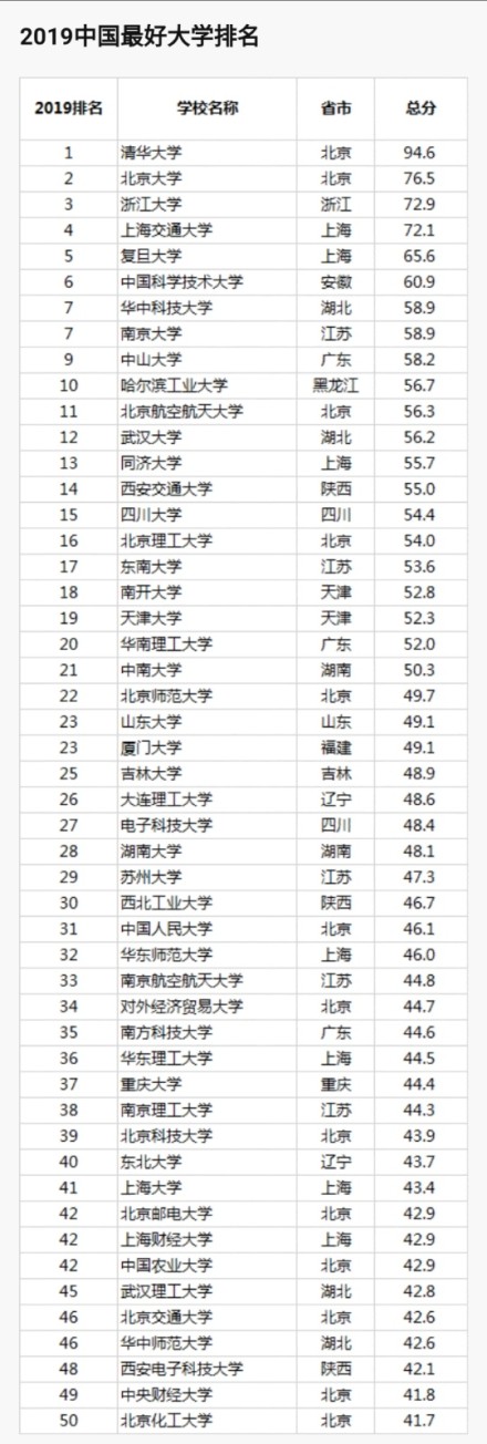 2019中国最好大学是什么？附全国最好的大学前100