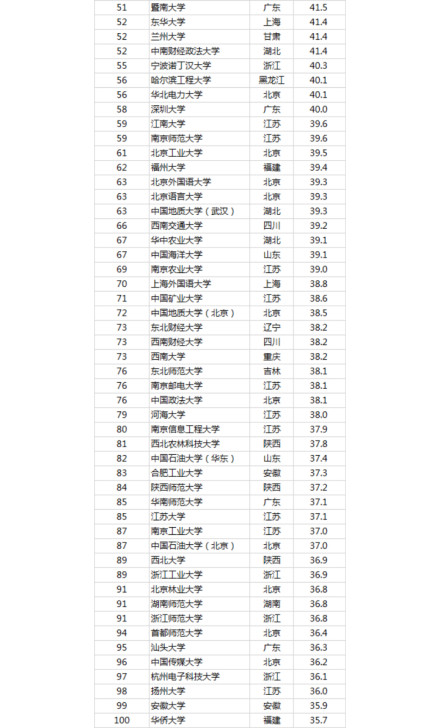 2019中国最好大学是什么？附全国最好的大学前100