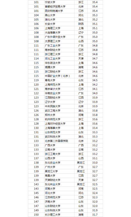 2019中国最好大学是什么？附全国最好的大学前100