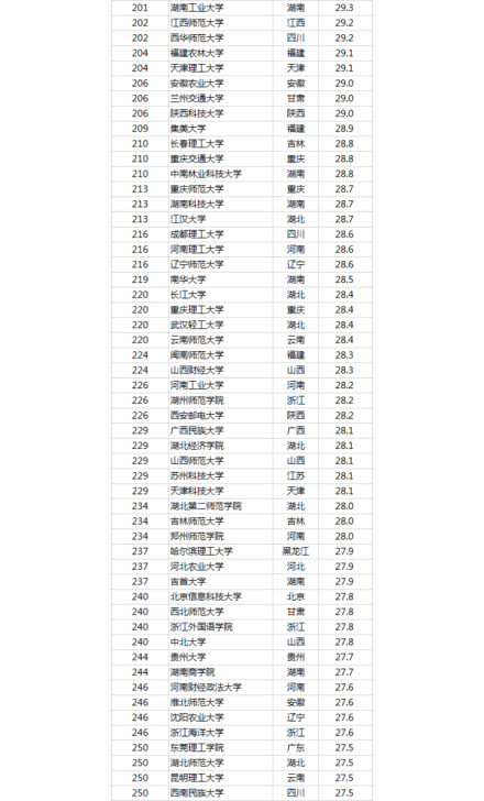 2019中国最好大学是什么？附全国最好的大学前100