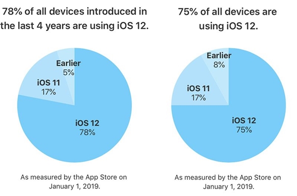 苹果花式秀iOS 12更新率：老用户热情最大