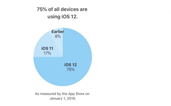 iOS 13将至！苹果公布iOS 12更新率：老设备升级热情高涨