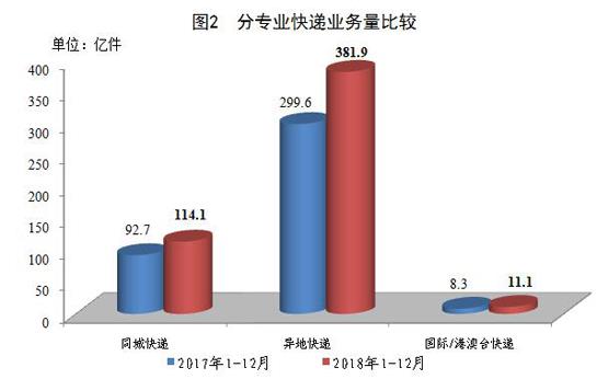 国家邮政局公布2018年邮政行业运行情况