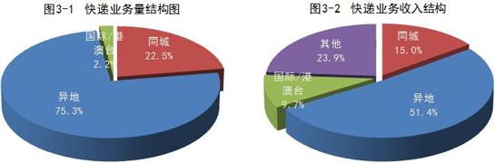 国家邮政局公布2018年邮政行业运行情况