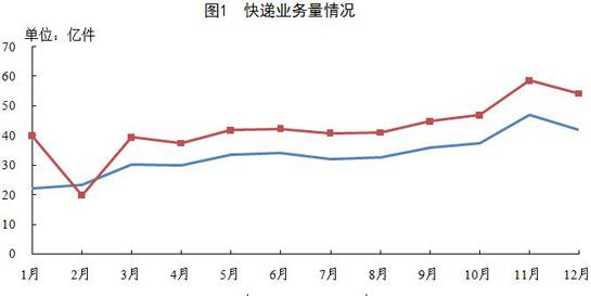 国家邮政局公布2018年邮政行业运行情况