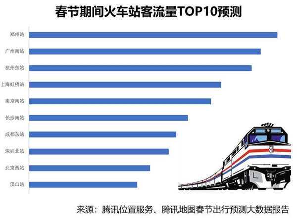 腾讯发春节出行预测报告：郑州站最忙 成都返乡妹子最多