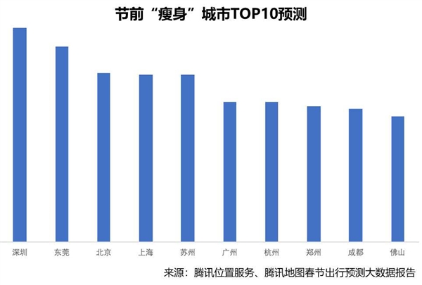 腾讯发春节出行预测报告：郑州站最忙 成都返乡妹子最多