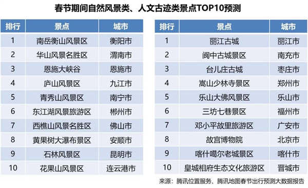 腾讯发春节出行预测报告：郑州站最忙 成都返乡妹子最多