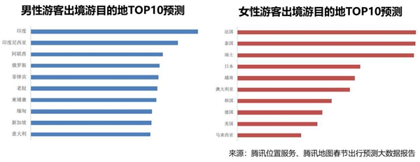 腾讯发春节出行预测报告：郑州站最忙 成都返乡妹子最多