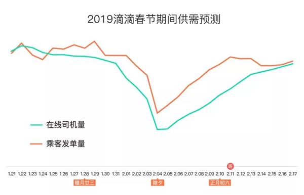 滴滴在全国282个城市上线 “春节出行指南”